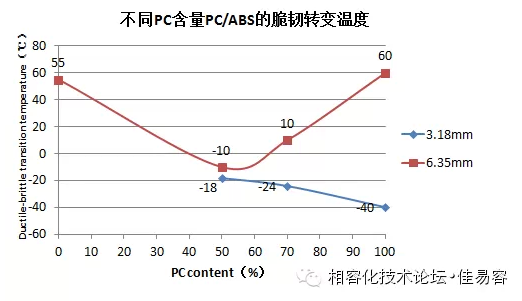 PC含量對PC/ABS脆韌轉(zhuǎn)變溫度的影響